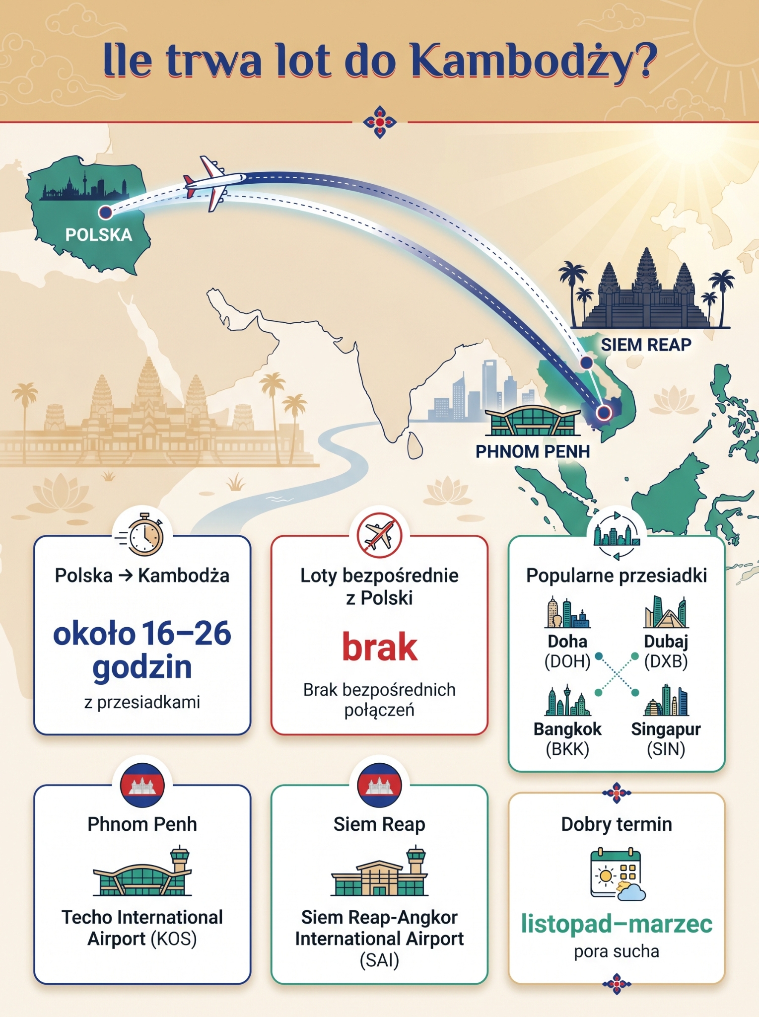 Czas lotu do Kambodży z Polski
