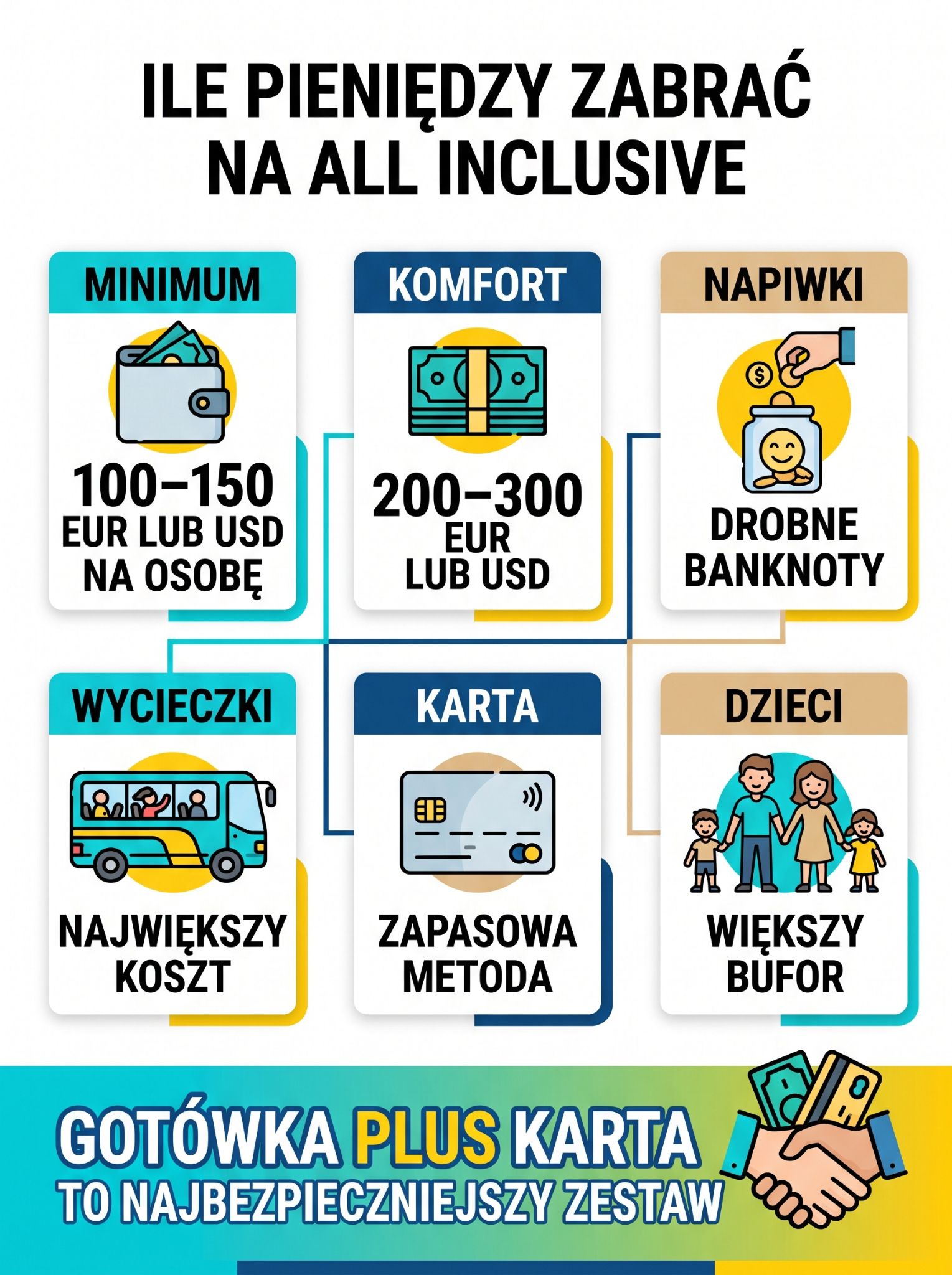 Ile pieniędzy zabrać na all inclusive na tydzień?